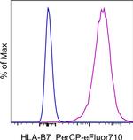 HLA-B7 Antibody in Flow Cytometry (Flow)