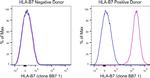 HLA-B7 Antibody