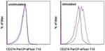 CD274 (PD-L1, B7-H1) Antibody in Flow Cytometry (Flow)