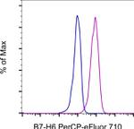 B7-H6 Antibody in Flow Cytometry (Flow)