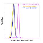 ErbB3 (HER-3) Antibody in Flow Cytometry (Flow)