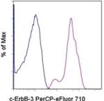 ErbB3 (HER-3) Antibody in Flow Cytometry (Flow)