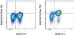 IkB zeta Antibody in Flow Cytometry (Flow)