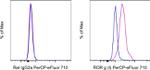 ROR gamma (t) Antibody in Flow Cytometry (Flow)