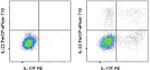 IL-22 Antibody in Flow Cytometry (Flow)