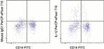 IL-12/IL-23 p40 Antibody in Flow Cytometry (Flow)