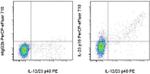 IL-23 p19 Antibody in Flow Cytometry (Flow)