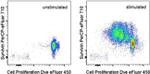 Survivin Antibody in Flow Cytometry (Flow)