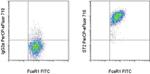 IL-33R (ST2) Antibody in Flow Cytometry (Flow)