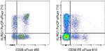 KLRG1 Antibody in Flow Cytometry (Flow)