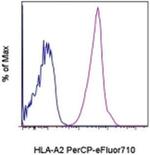 HLA-A2 Antibody in Flow Cytometry (Flow)