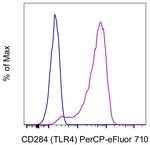 CD284 (TLR4) Antibody in Flow Cytometry (Flow)