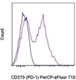 CD279 (PD-1) Antibody in Flow Cytometry (Flow)