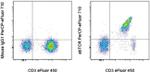 TCR alpha/beta Antibody in Flow Cytometry (Flow)