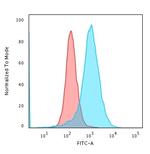 Nucleolin (Marker of Human Cells) Antibody in Flow Cytometry (Flow)