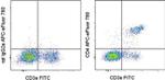 CD4 Antibody in Flow Cytometry (Flow)