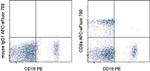 CD8a Antibody in Flow Cytometry (Flow)