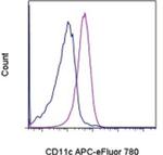 CD11c Antibody in Flow Cytometry (Flow)