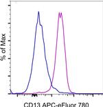 CD13 Antibody in Flow Cytometry (Flow)