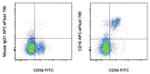 CD16 Antibody in Flow Cytometry (Flow)