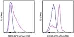 CD38 Antibody in Flow Cytometry (Flow)