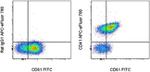 CD41a Antibody in Flow Cytometry (Flow)