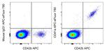 CD41a Antibody in Flow Cytometry (Flow)