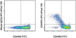 CD45RO Antibody in Flow Cytometry (Flow)