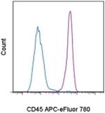 CD45 Antibody in Flow Cytometry (Flow)