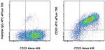 CD69 Antibody in Flow Cytometry (Flow)