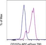 CD107a (LAMP-1) Antibody in Flow Cytometry (Flow)