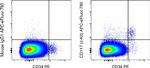 CD117 (c-Kit) Antibody in Flow Cytometry (Flow)