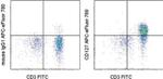 CD127 Antibody in Flow Cytometry (Flow)