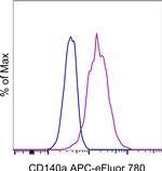 CD140a (PDGFRA) Antibody in Flow Cytometry (Flow)