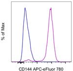 CD144 (VE-cadherin) Antibody in Flow Cytometry (Flow)