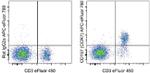 CD197 (CCR7) Antibody in Flow Cytometry (Flow)