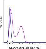 CD223 (LAG-3) Antibody in Flow Cytometry (Flow)