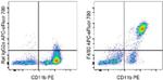 F4/80 Antibody in Flow Cytometry (Flow)