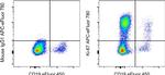 Ki-67 Antibody in Flow Cytometry (Flow)