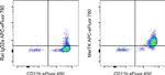 MERTK Antibody in Flow Cytometry (Flow)