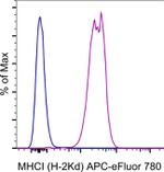 MHC Class I (H-2Kd) Antibody in Flow Cytometry (Flow)