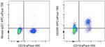 CD200 Antibody in Flow Cytometry (Flow)