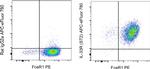 IL-33R (ST2) Antibody in Flow Cytometry (Flow)