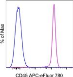 CD45 Antibody in Flow Cytometry (Flow)