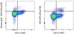 IDO Antibody in Flow Cytometry (Flow)