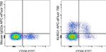 KLRG1 Antibody in Flow Cytometry (Flow)