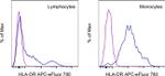 HLA-DR Antibody in Flow Cytometry (Flow)