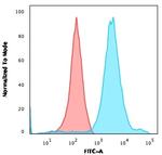 Neurofilament (NF-H) (Neuronal Marker) Antibody in Flow Cytometry (Flow)