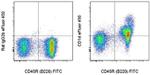 CD1d Antibody in Flow Cytometry (Flow)