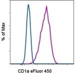 CD1a Antibody in Flow Cytometry (Flow)